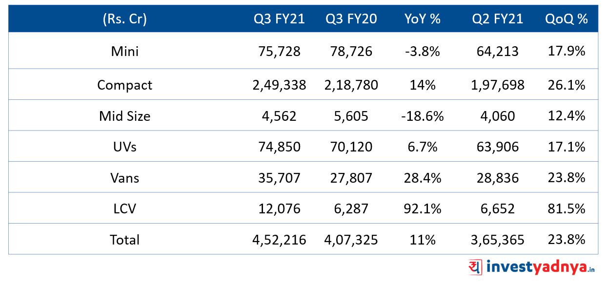 Maruti Suzuki Q3FY21 Segment wise mix Maruti Suzuki Q3FY21 Segment wise mix